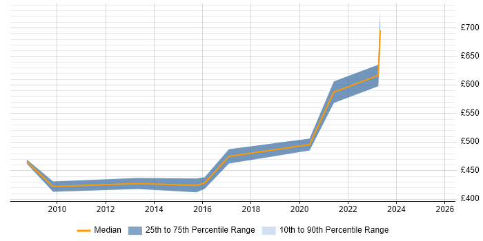Contractor daily rate distribution trend for Applications Manager job vacancies in Warwick