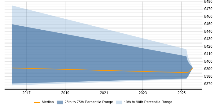 Contractor daily rate distribution trend for jobs in Warwick citing ArcGIS