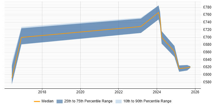 Contractor daily rate distribution trend for jobs in Warwick citing Architectural Design