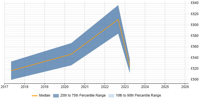 Contractor daily rate distribution trend for jobs in Warwick citing Architecture Roadmap