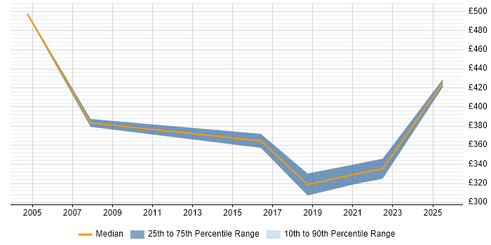 Contractor daily rate distribution trend for jobs in Warwick citing Ariba