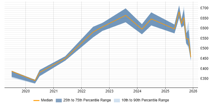 Contractor daily rate distribution trend for jobs in Warwick citing AI