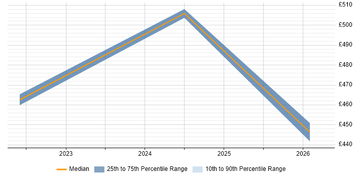 Contractor daily rate distribution trend for jobs in Warwick citing Aruba