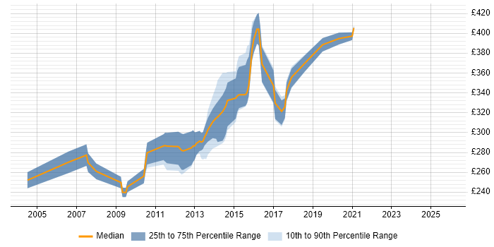 Contractor daily rate distribution trend for jobs in Warwick citing ASP.NET