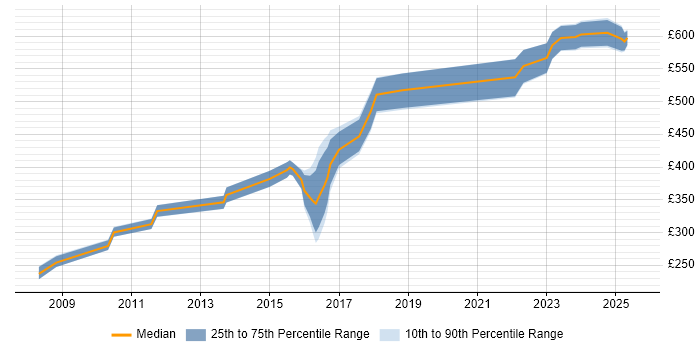 Contractor daily rate distribution trend for jobs in Warwick citing Asset Management