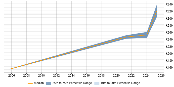 Contractor daily rate distribution trend for jobs in Warwick citing AutoCAD