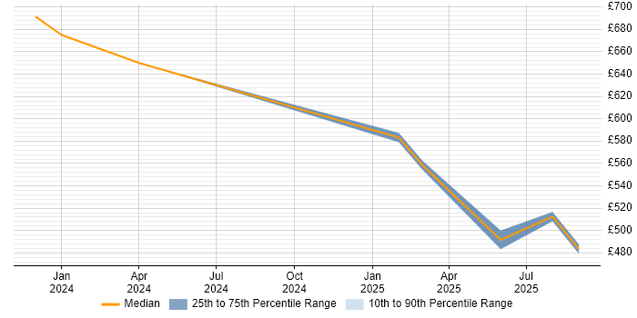 Contractor daily rate distribution trend for jobs in Warwick citing Autodesk
