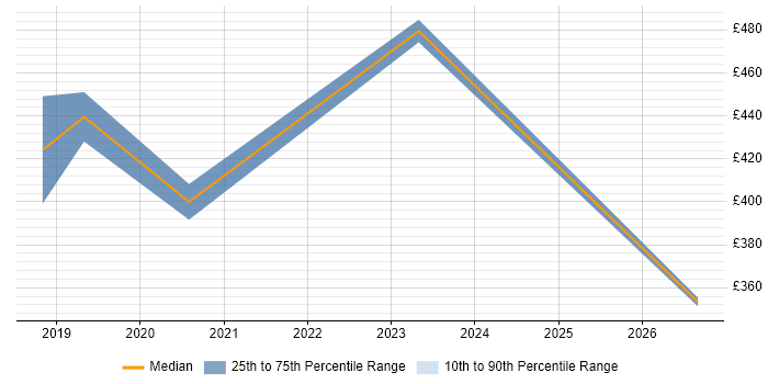 Contractor daily rate distribution trend for Automation Engineer job vacancies in Warwick