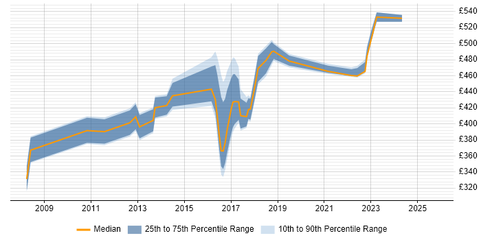 Contractor daily rate distribution trend for jobs in Warwick citing Automotive