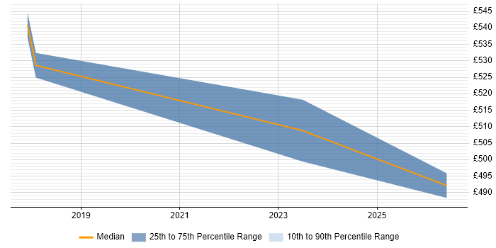 Contractor daily rate distribution trend for AWS Architect job vacancies in Warwick