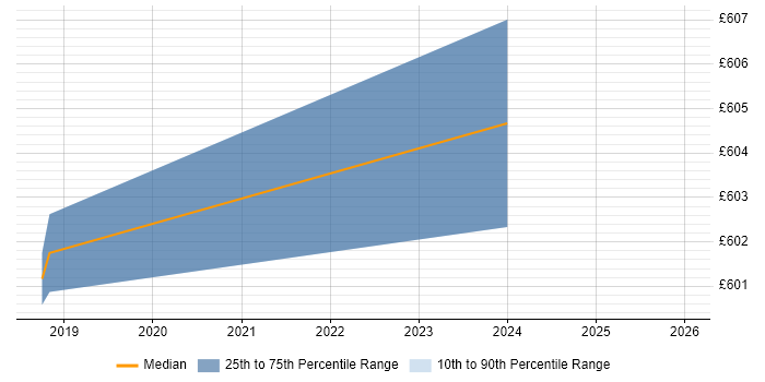 Contractor daily rate distribution trend for jobs in Warwick citing Azure AKS