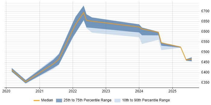 Contractor daily rate distribution trend for jobs in Warwick citing Azure DevOps Contractor daily rate distribution trend for jobs in Warwick citing Azure DevOps