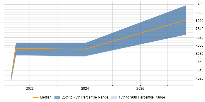 Contractor daily rate distribution trend for jobs in Warwick citing Azure Monitor