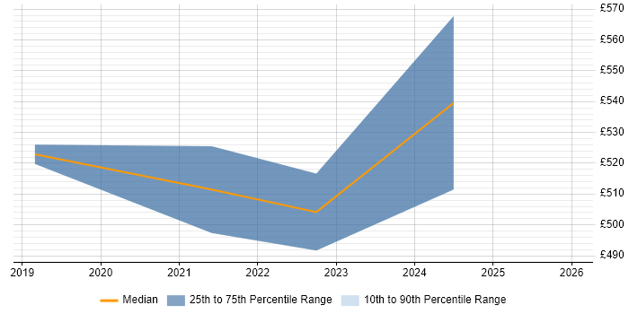 Contractor daily rate distribution trend for jobs in Warwick citing Azure SQL Database