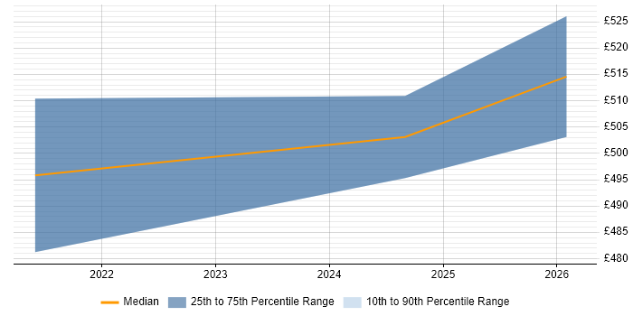 Contractor daily rate distribution trend for jobs in Warwick citing Azure Storage