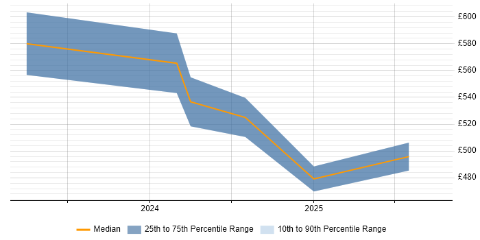 Contractor daily rate distribution trend for jobs in Warwick citing Backlog Prioritisation