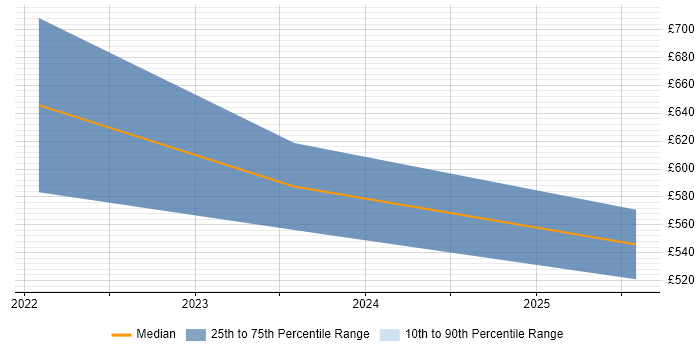 Contractor daily rate distribution trend for jobs in Warwick citing Backlog Refinement