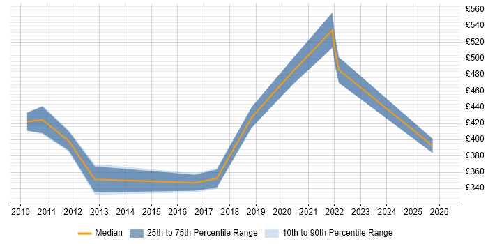 Contractor daily rate distribution trend for jobs in Warwick citing Banking