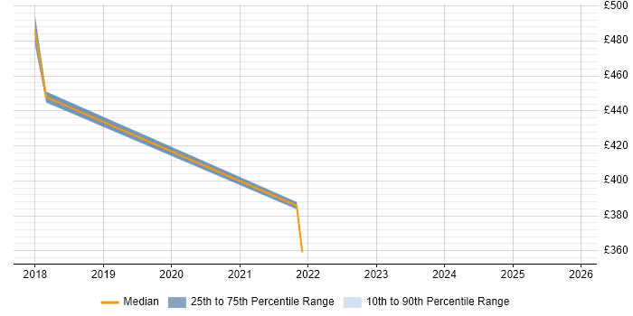 Contractor daily rate distribution trend for jobs in Warwick citing Bash