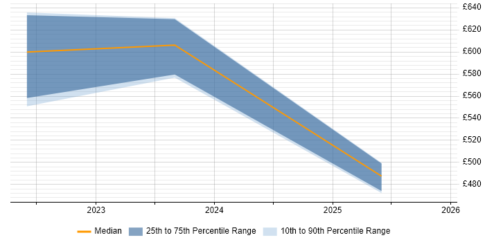 Contractor daily rate distribution trend for jobs in Warwick citing Batch Processing