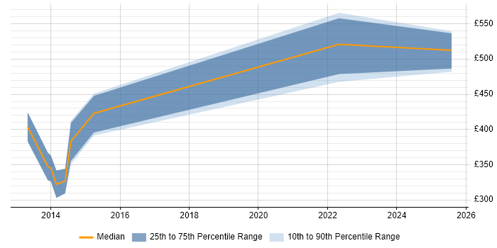 Contractor daily rate distribution trend for jobs in Warwick citing BDD