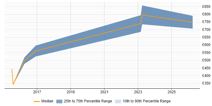 Contractor daily rate distribution trend for jobs in Warwick citing Behavioural Change