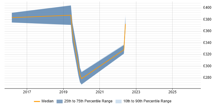 Contractor daily rate distribution trend for jobs in Warwick citing Bill of Materials