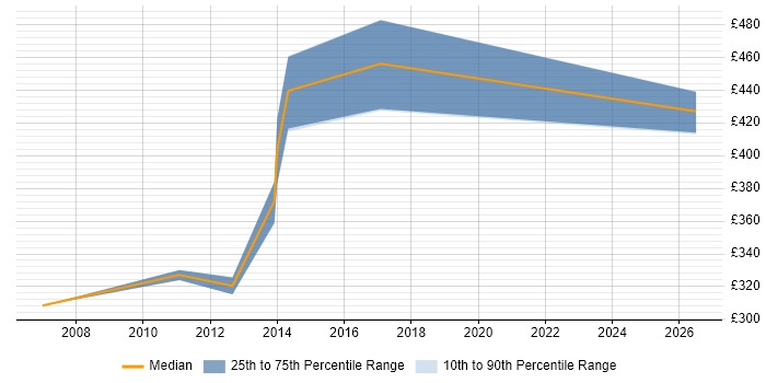 Contractor daily rate distribution trend for jobs in Warwick citing Billing