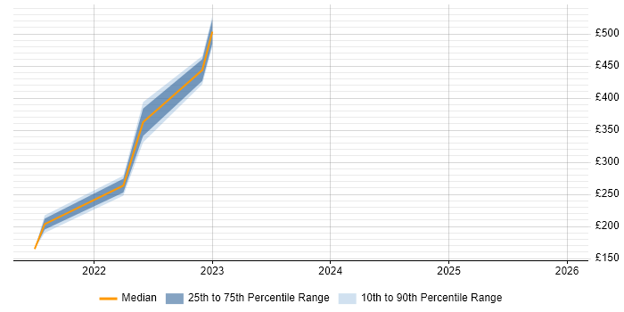 Contractor daily rate distribution trend for jobs in Warwick citing BitLocker