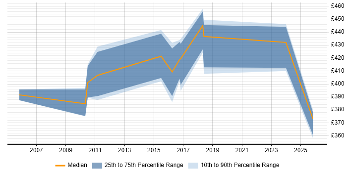 Contractor daily rate distribution trend for jobs in Warwick citing BMC