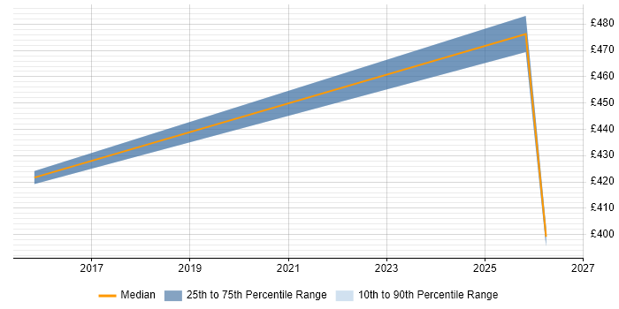 Contractor daily rate distribution trend for jobs in Warwick citing BPMN