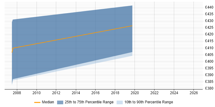 Contractor daily rate distribution trend for jobs in Warwick citing Brocade