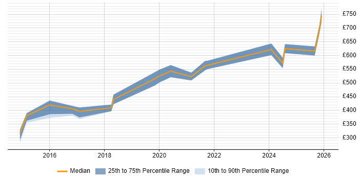 Contractor daily rate distribution trend for jobs in Warwick citing Budget Management