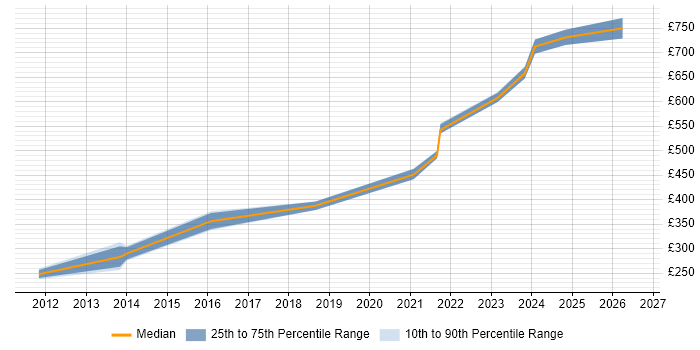 Contractor daily rate distribution trend for jobs in Warwick citing Budgeting and Forecasting