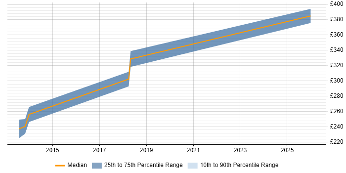 Contractor daily rate distribution trend for jobs in Warwick citing Budgeting
