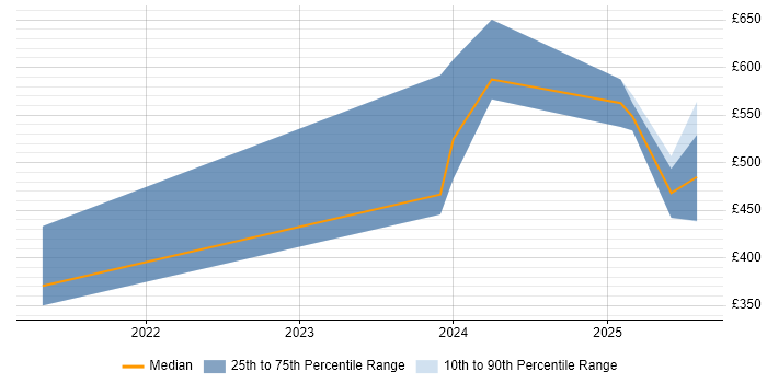 Contractor daily rate distribution trend for jobs in Warwick citing Building Information Modelling Contractor daily rate distribution trend for jobs in Warwick citing Building Information Modelling