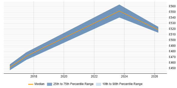 Contractor daily rate distribution trend for jobs in Warwick citing Business Analytics