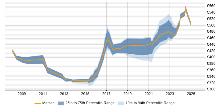 Contractor daily rate distribution trend for jobs in Warwick citing Business Case