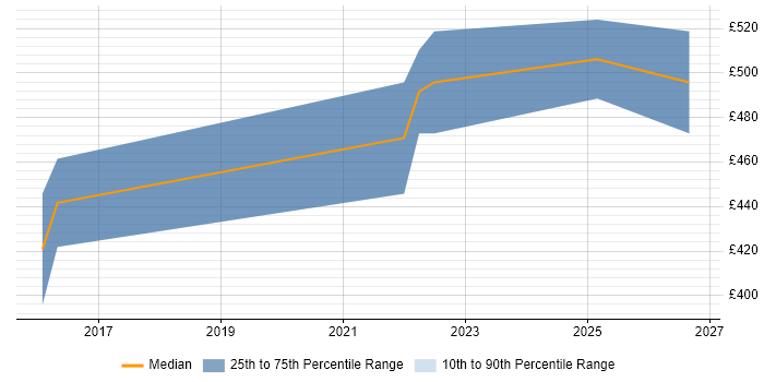 Contractor daily rate distribution trend for Business Change Analyst job vacancies in Warwick