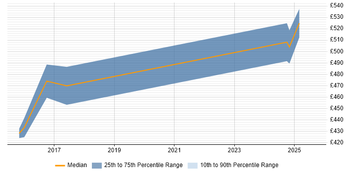 Contractor daily rate distribution trend for jobs in Warwick citing Business Change Management