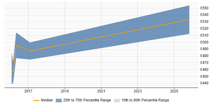 Contractor daily rate distribution trend for Business Change Project Manager job vacancies in Warwick