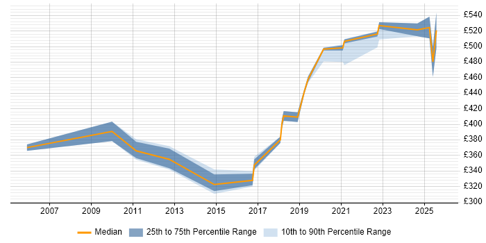Contractor daily rate distribution trend for jobs in Warwick citing Business Continuity