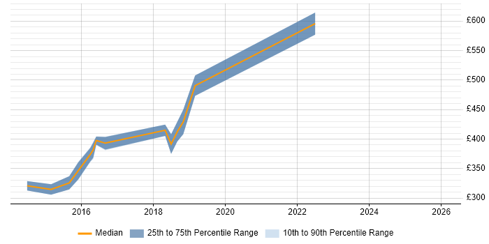 Contractor daily rate distribution trend for Business Intelligence Developer job vacancies in Warwick