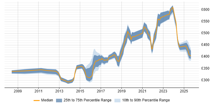 Contractor daily rate distribution trend for jobs in Warwick citing Business Intelligence