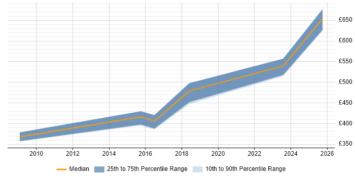 Contractor daily rate distribution trend for jobs in Warwick citing Business Process Mapping