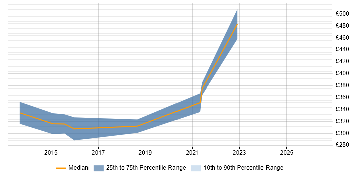 Contractor daily rate distribution trend for Business Systems Analyst job vacancies in Warwick