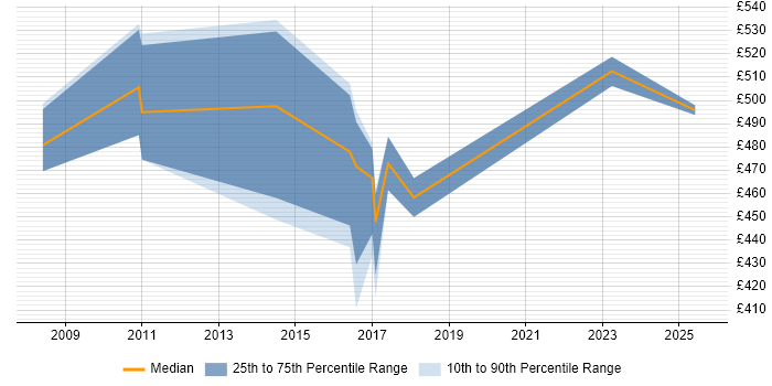 Contractor daily rate distribution trend for jobs in Warwick citing Business Transformation
