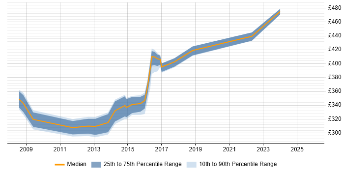 Contractor daily rate distribution trend for jobs in Warwick citing BusinessObjects