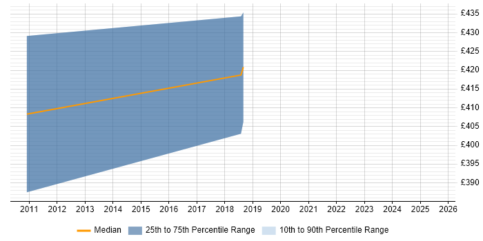 Contractor daily rate distribution trend for Buyer job vacancies in Warwick