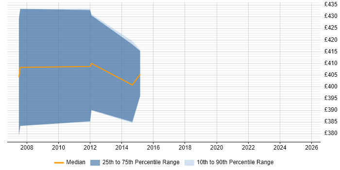 Contractor daily rate distribution trend for jobs in Warwick citing Capacity Management